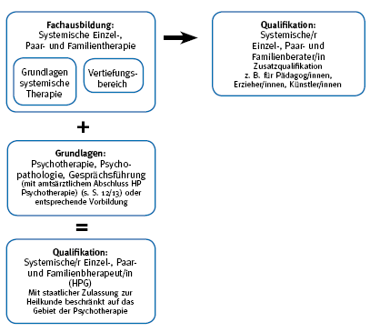 Fachausbildung Systemische/r Einzel-, Paar- und Familientherapeut/in