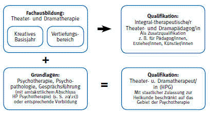 Ausbildung Theater- und Dramatherapie Berlin Frankfurt Hamburg M�nchen